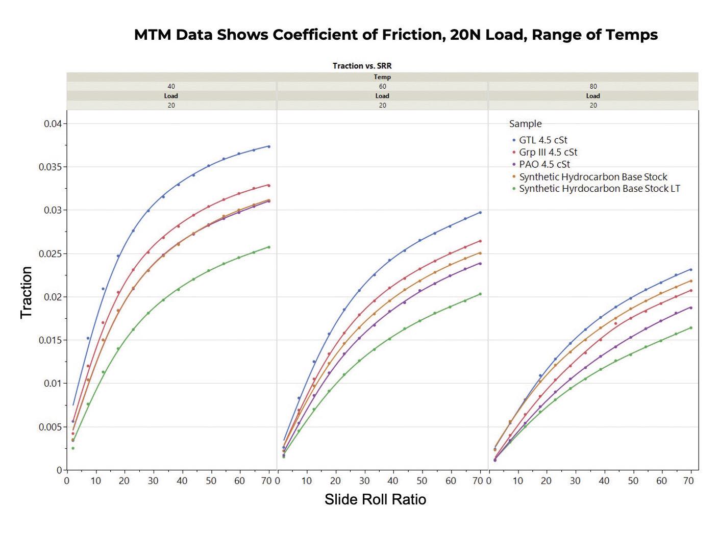 Sustainable synthetic lubricant base stocks Significant influence in